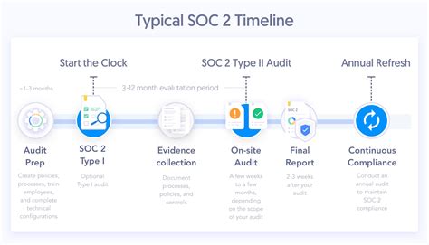 SOC 2 Compliance: Requirements, Audit Process, and Benefits for.